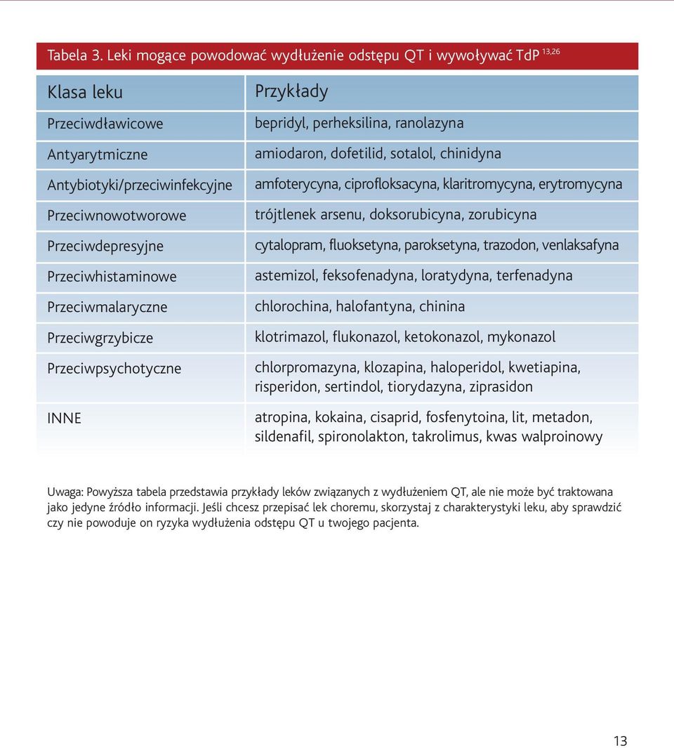 Przeciwmalaryczne Przeciwgrzybicze Przeciwpsychotyczne INNE Przykłady bepridyl, perheksilina, ranolazyna amiodaron, dofetilid, sotalol, chinidyna amfoterycyna, ciprofloksacyna, klaritromycyna,