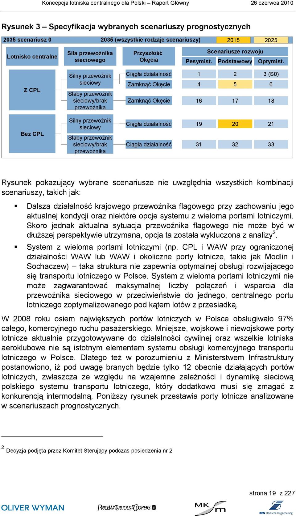 Z CPL Silny przewoźnik sieciowy Słaby przewoźnik sieciowy/brak przewoźnika Ciągła działalność 1 Zamknąć Okęcie 4 Zamknąć Okęcie 16 2 5 17 3 (S0) 6 18 Bez CPL Silny przewoźnik sieciowy Słaby