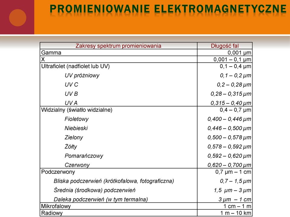 0,500 0,578 µm Żółty 0,578 0,592 µm Pomarańczowy 0,592 0,620 µm Czerwony 0,620 0,700 µm Podczerwony 0,7 µm 1 cm Bliska podczerwień (krótkofalowa,