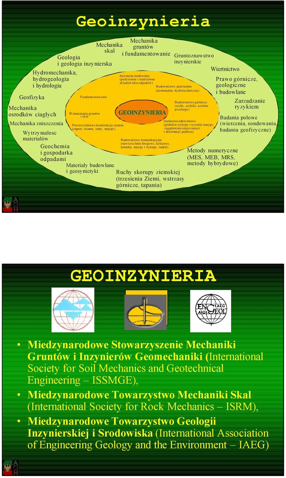 Inzynieria srodowiska (podziemne i nadziemne skladowiska odpadów) Budownictwo podziemne (komunalne, hydrotechniczne) GEOINZYNIERIA Budownictwo komunikacyjne (nawierzchnie drogowe, kolejowe, lotniska,