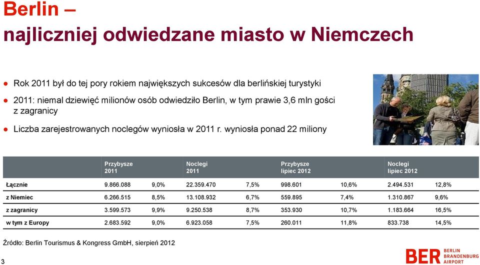 wyniosła ponad 22 miliony Przybysze 2011 Noclegi 2011 Przybysze lipiec 2012 Noclegi lipiec 2012 Łącznie 9.866.088 9,0% 22.359.470 7,5% 998.601 10,6% 2.494.531 12,8% z Niemiec 6.