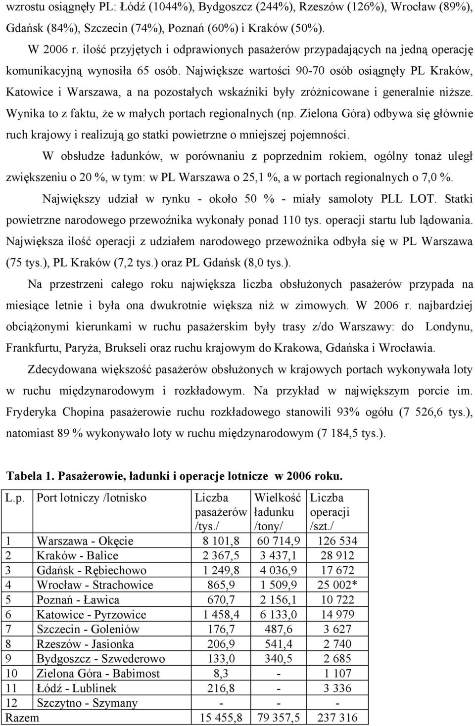 Największe wartości 90-70 osób osiągnęły PL Kraków, Katowice i Warszawa, a na pozostałych wskaźniki były zróżnicowane i generalnie niższe. Wynika to z faktu, że w małych portach regionalnych (np.