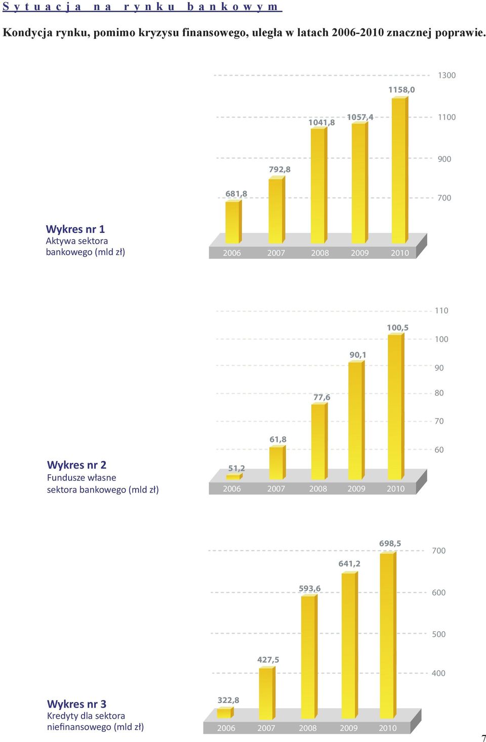 1158,0 1300 1041,8 1057,4 1100 792,8 900 681,8 700 Wykres nr 1 Aktywa sektora bankowego (mld zł) 90,1