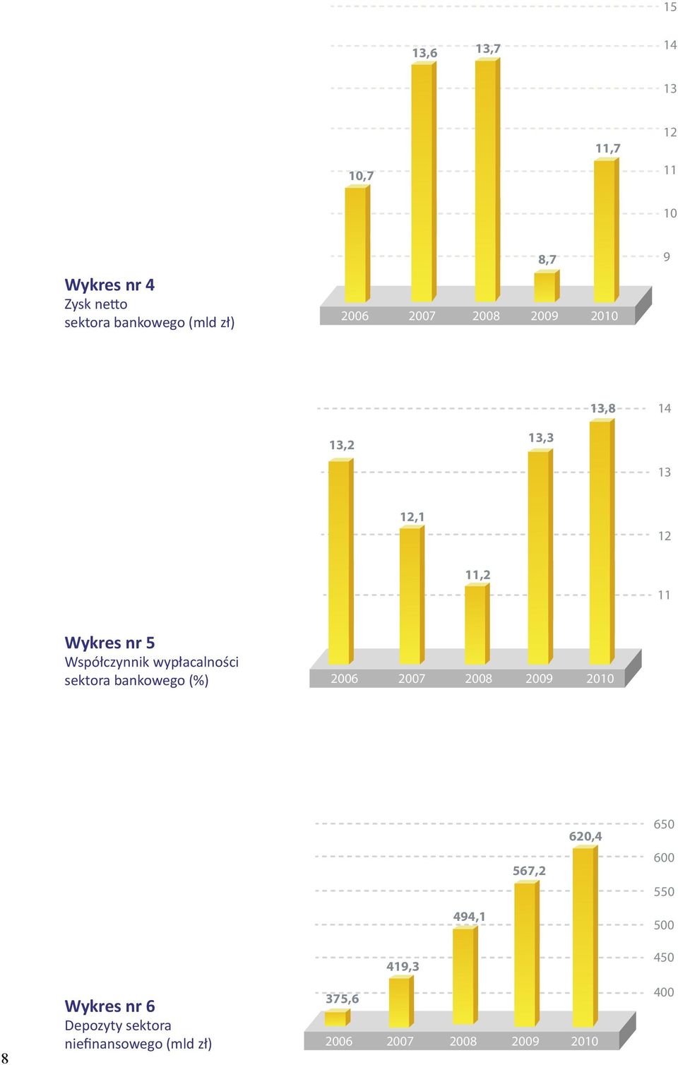 Współczynnik wypłacalności sektora bankowego (%) 567,2 620,4 650 600 550