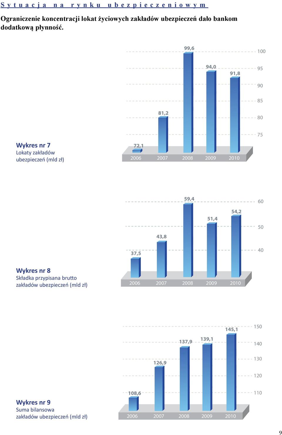 99,6 100 94,0 91,8 95 90 85 81,2 80 Wykres nr 7 Lokaty zakładów ubezpieczeń (mld zł) 72,1 75 43,8 59,4 51,4
