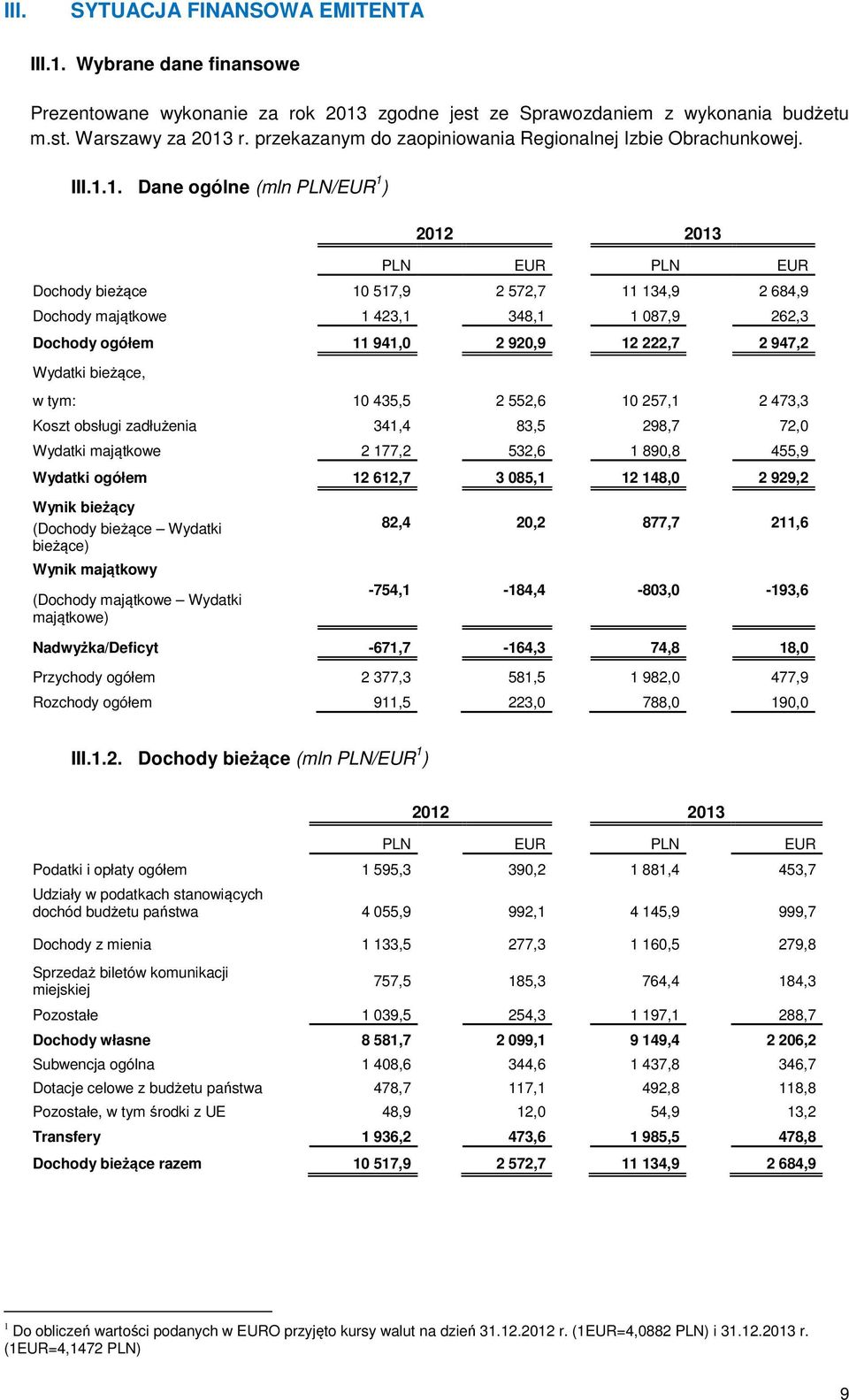 1. Dane ogólne (mln PLN/EUR 1 ) 2012 2013 PLN EUR PLN EUR Dochody bieżące 10 517,9 2 572,7 11 134,9 2 684,9 Dochody majątkowe 1 423,1 348,1 1 087,9 262,3 Dochody ogółem 11 941,0 2 920,9 12 222,7 2