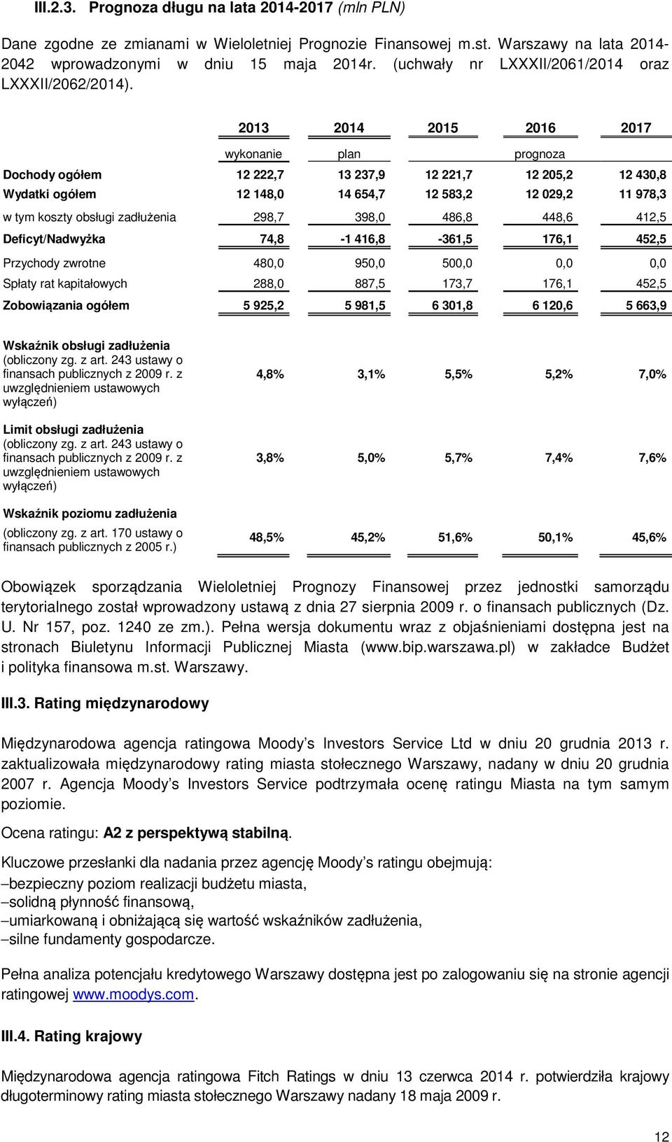 2013 2014 2015 2016 2017 wykonanie plan prognoza Dochody ogółem 12 222,7 13 237,9 12 221,7 12 205,2 12 430,8 Wydatki ogółem 12 148,0 14 654,7 12 583,2 12 029,2 11 978,3 w tym koszty obsługi