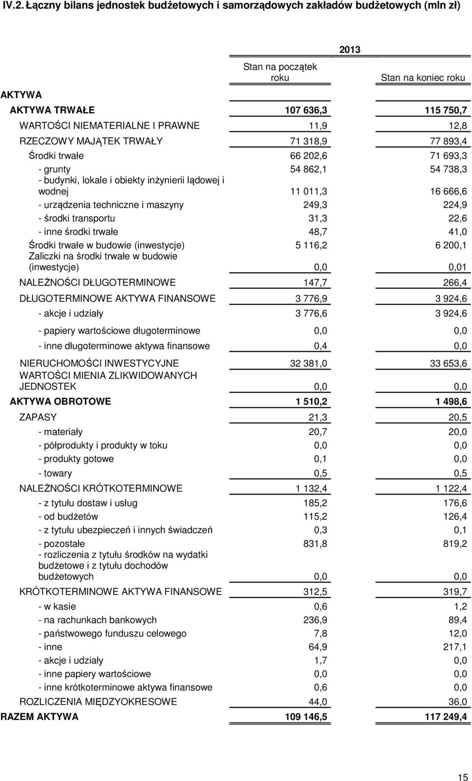 urządzenia techniczne i maszyny 249,3 224,9 - środki transportu 31,3 22,6 - inne środki trwałe 48,7 41,0 Środki trwałe w budowie (inwestycje) 5 116,2 6 200,1 Zaliczki na środki trwałe w budowie