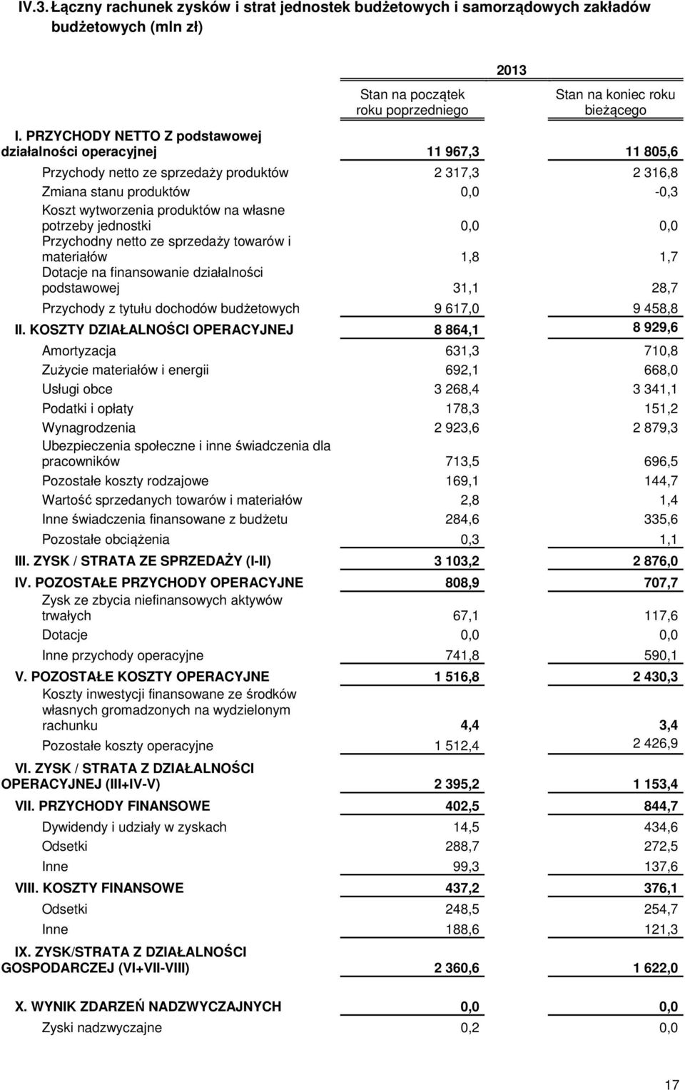 potrzeby jednostki 0,0 0,0 Przychodny netto ze sprzedaży towarów i materiałów 1,8 1,7 Dotacje na finansowanie działalności podstawowej 31,1 28,7 Przychody z tytułu dochodów budżetowych 9 617,0 9