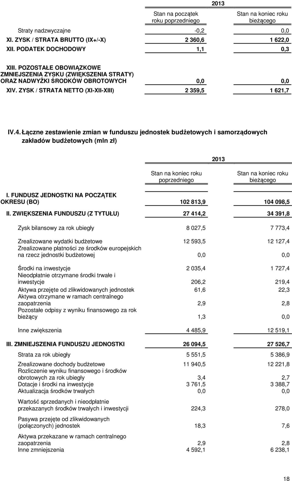 Łączne zestawienie zmian w funduszu jednostek budżetowych i samorządowych zakładów budżetowych (mln zł) 2013 Stan na koniec roku poprzedniego Stan na koniec roku bieżącego I.