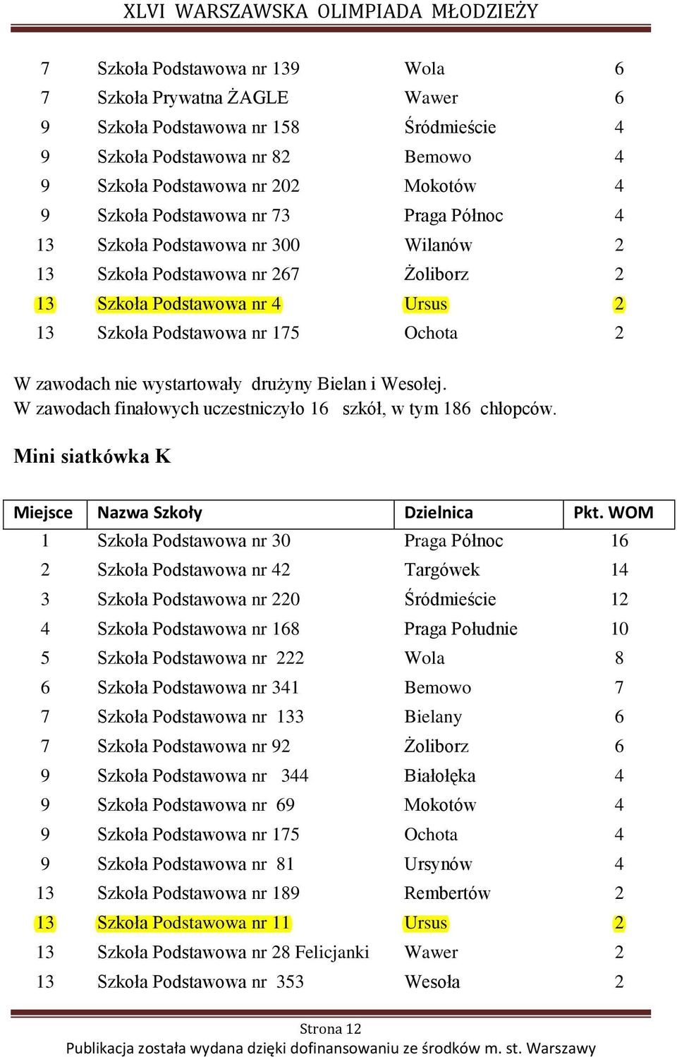 drużyny Bielan i Wesołej. W zawodach finałowych uczestniczyło 16 szkół, w tym 186 chłopców.