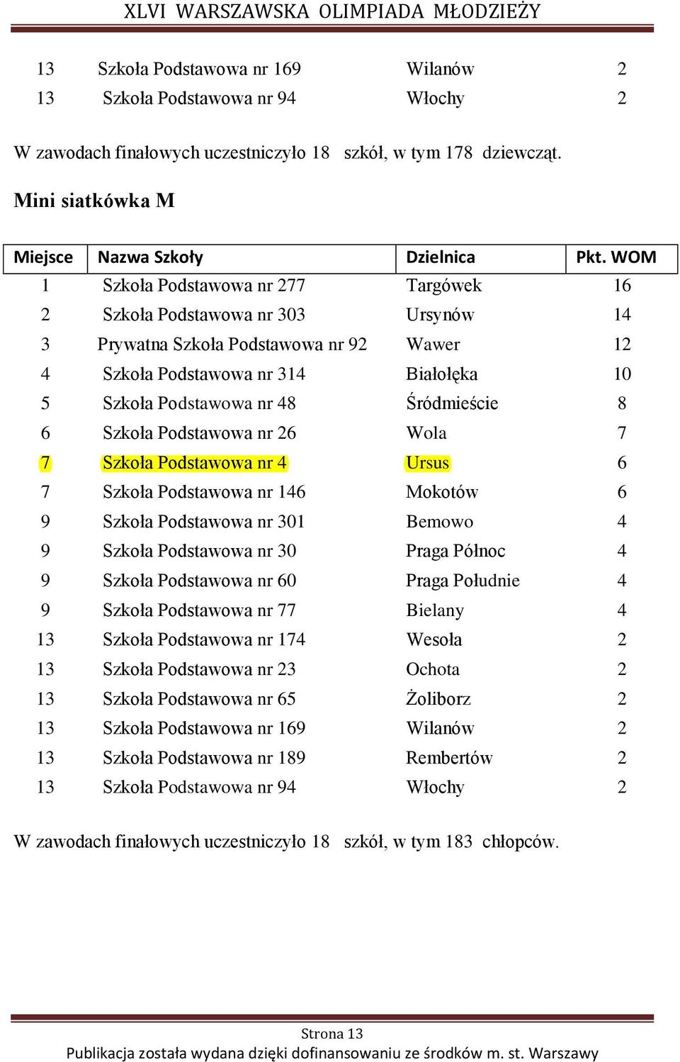 nr 48 Śródmieście 8 6 Szkoła Podstawowa nr 26 Wola 7 7 Szkoła Podstawowa nr 4 Ursus 6 7 Szkoła Podstawowa nr 146 Mokotów 6 9 Szkoła Podstawowa nr 301 Bemowo 4 9 Szkoła Podstawowa nr 30 Praga Północ 4