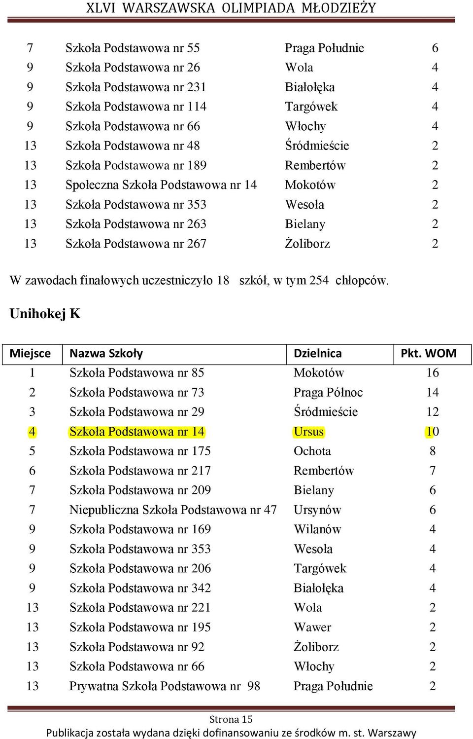 Szkoła Podstawowa nr 267 Żoliborz 2 W zawodach finałowych uczestniczyło 18 szkół, w tym 254 chłopców.