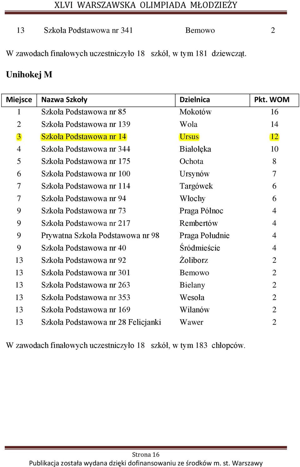 Szkoła Podstawowa nr 100 Ursynów 7 7 Szkoła Podstawowa nr 114 Targówek 6 7 Szkoła Podstawowa nr 94 Włochy 6 9 Szkoła Podstawowa nr 73 Praga Północ 4 9 Szkoła Podstawowa nr 217 Rembertów 4 9 Prywatna