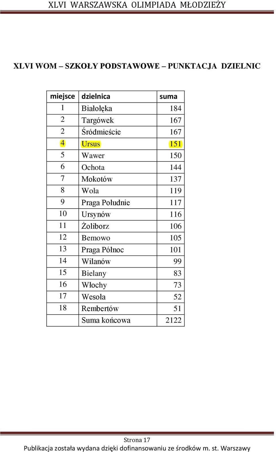 119 9 Praga Południe 117 10 Ursynów 116 11 Żoliborz 106 12 Bemowo 105 13 Praga Północ 101