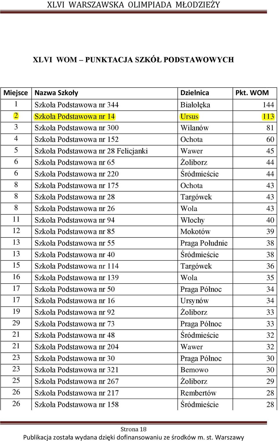 Szkoła Podstawowa nr 26 Wola 43 11 Szkoła Podstawowa nr 94 Włochy 40 12 Szkoła Podstawowa nr 85 Mokotów 39 13 Szkoła Podstawowa nr 55 Praga Południe 38 13 Szkoła Podstawowa nr 40 Śródmieście 38 15