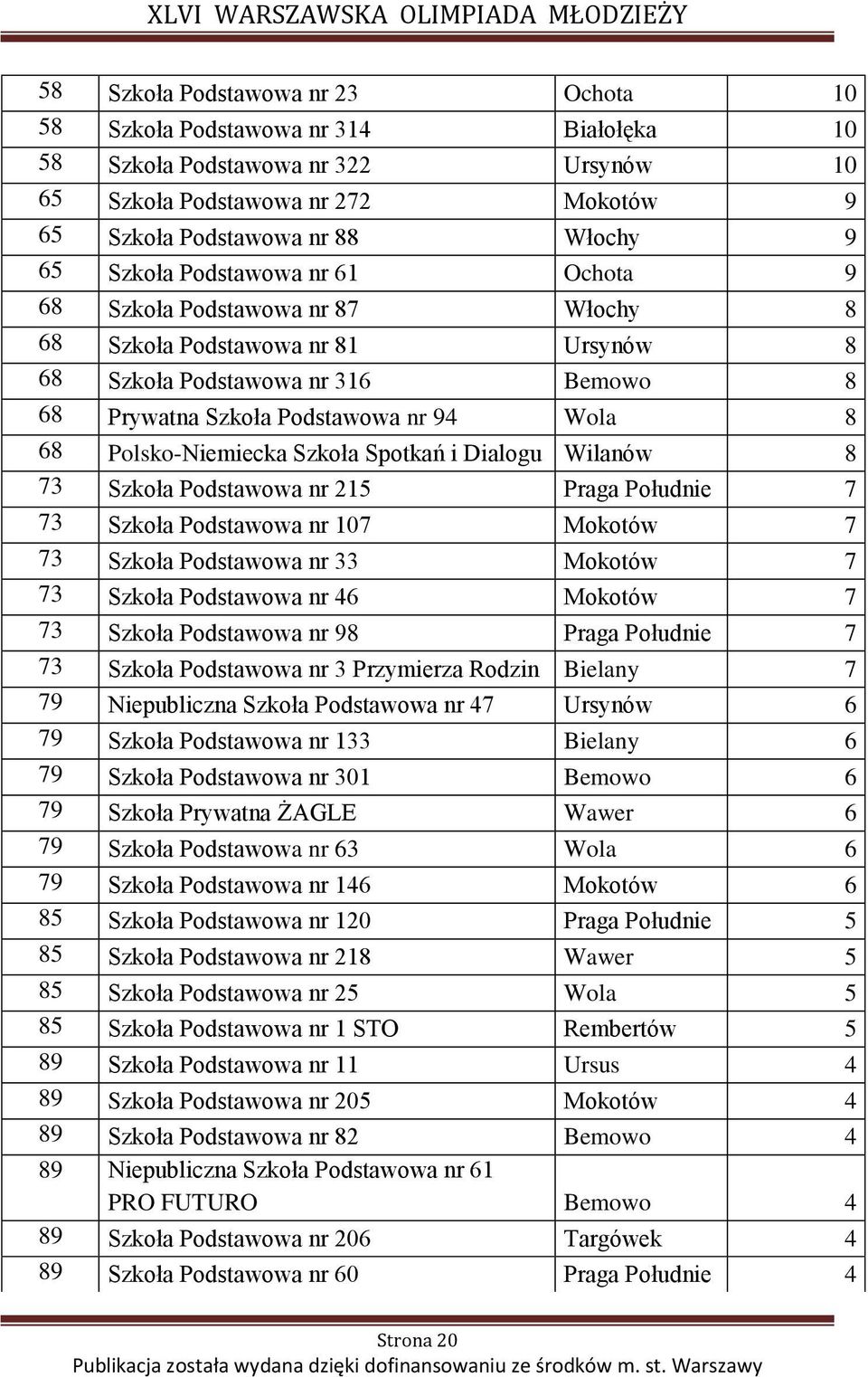 Polsko-Niemiecka Szkoła Spotkań i Dialogu Wilanów 8 73 Szkoła Podstawowa nr 215 Praga Południe 7 73 Szkoła Podstawowa nr 107 Mokotów 7 73 Szkoła Podstawowa nr 33 Mokotów 7 73 Szkoła Podstawowa nr 46