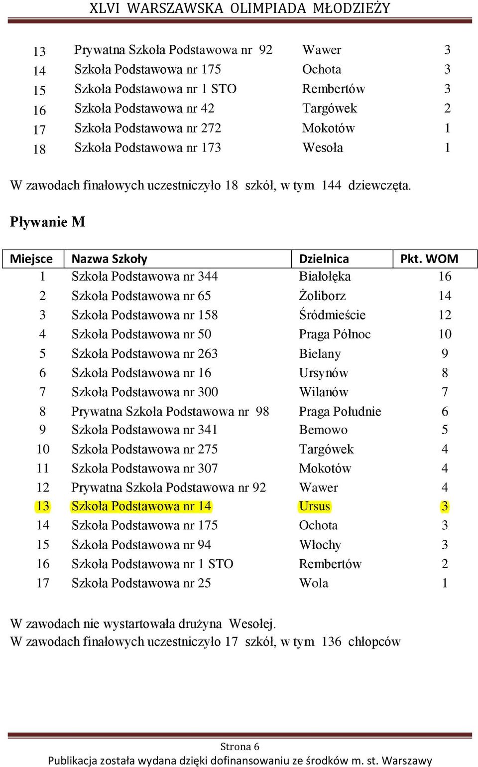 Pływanie M 1 Szkoła Podstawowa nr 344 Białołęka 16 2 Szkoła Podstawowa nr 65 Żoliborz 14 3 Szkoła Podstawowa nr 158 Śródmieście 12 4 Szkoła Podstawowa nr 50 Praga Północ 10 5 Szkoła Podstawowa nr 263