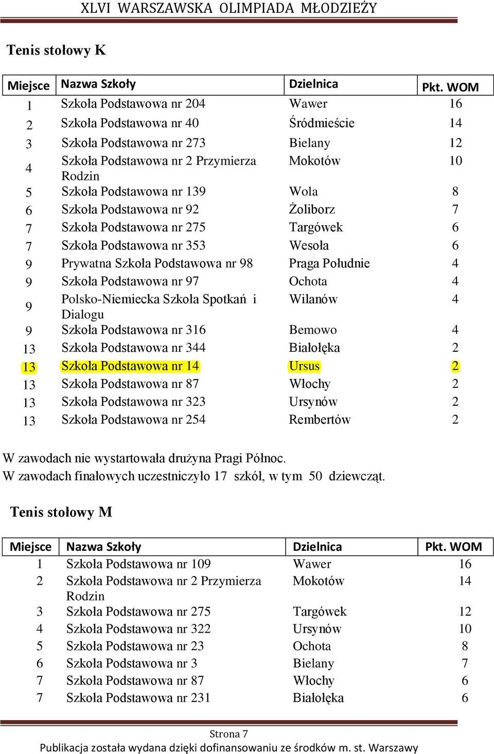 Podstawowa nr 97 Ochota 4 9 Polsko-Niemiecka Szkoła Spotkań i Wilanów 4 Dialogu 9 Szkoła Podstawowa nr 316 Bemowo 4 13 Szkoła Podstawowa nr 344 Białołęka 2 13 Szkoła Podstawowa nr 14 Ursus 2 13