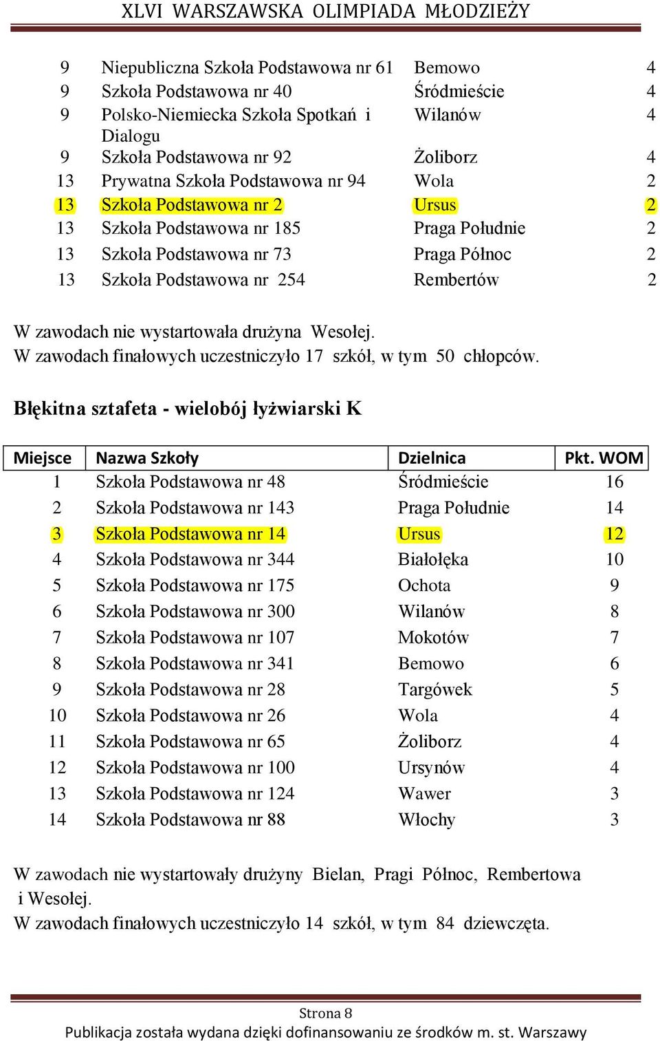 wystartowała drużyna Wesołej. W zawodach finałowych uczestniczyło 17 szkół, w tym 50 chłopców.