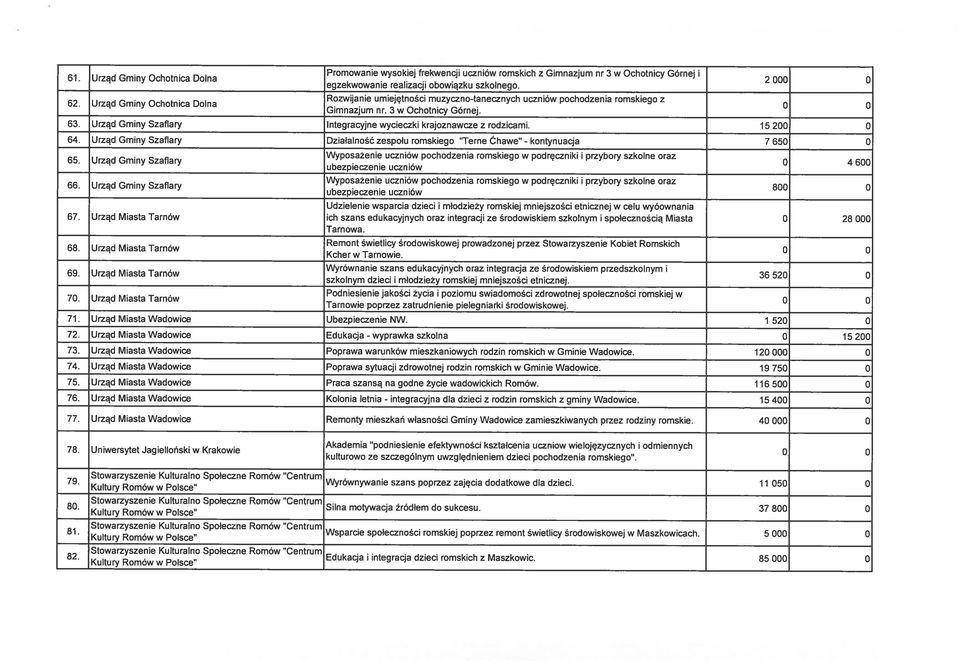 37 800 D Kultury Romów w Polsce" Stowarzyszenie Kulturalno Społeczne Romów "Centrum Wsparcie społeczności romskiej poprzez remont świetlicy środowiskowej w Maszkowicach.