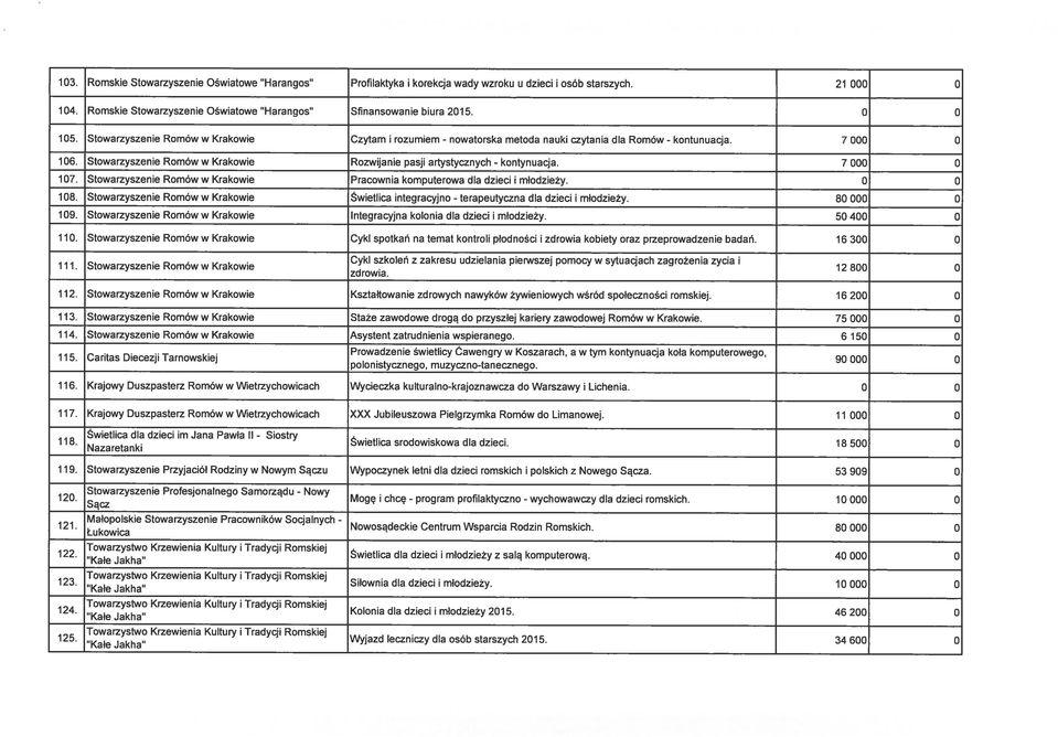 34 600 o Stowarzyszenie Profesjonalnego Samorządu - Nowy Sącz Małopolskie Stowarzyszenie Pracowników Socjalnych - tukowica Towarzystwo Krzewienia Kultury i Tradycji Romskiej "Kale Jakha" Towarzystwo