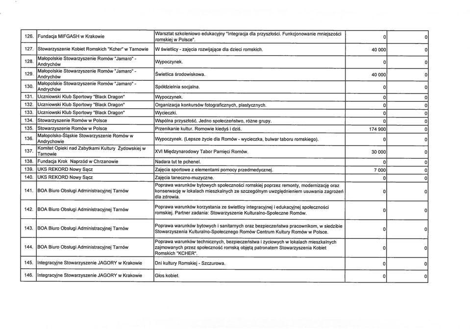 Integracyjne Stowarzyszenie JAGORY w Krakowie Dni kultury Romskiej- Szczurowa. 146.