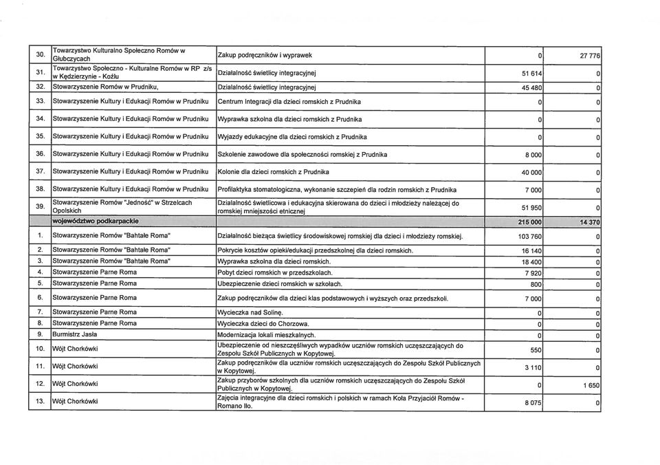 Zakup przyborów szkolnych dla uczniów romskich uczęszczających do Zespołu Szkół Publicznych w Kopytowej.