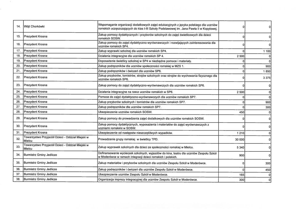 Burmistrz Gminy Jedlicze Organizacja imprezy integracyjnej dla uczniów Zespołu Szkół w Moderówce.