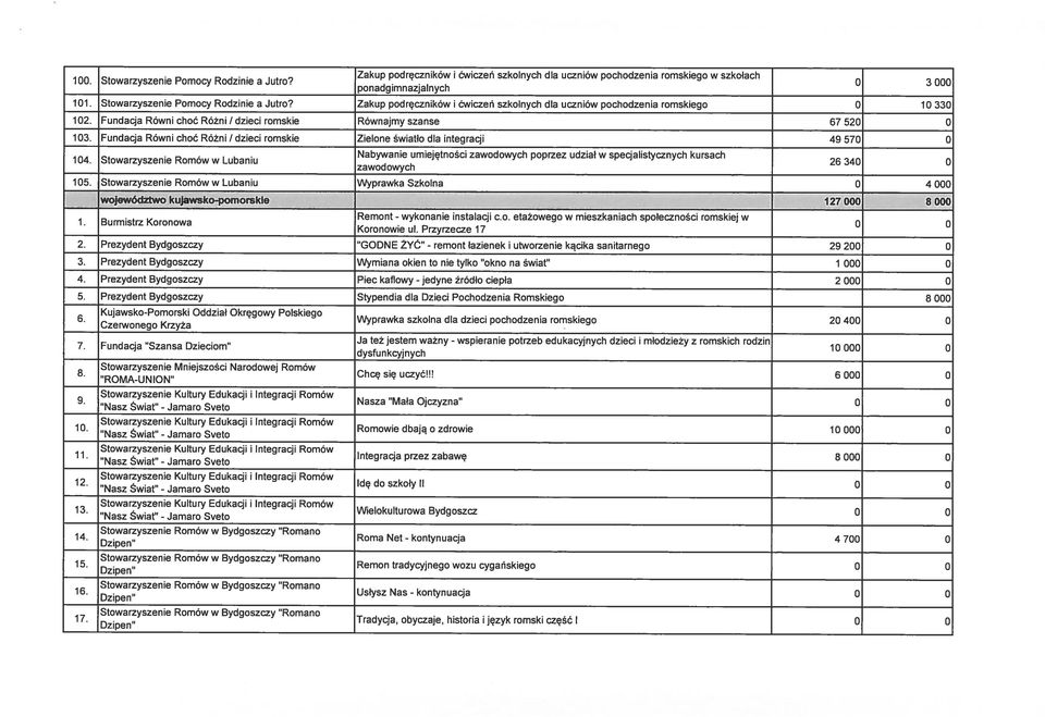 Integracji Romów "Nasz Świat" - Jamaro Sveto Stowarzyszenie Kultury Edukacji i Integracji Romów "Nasz świat" - Jamaro Sveto Stowarzyszenie Kultury Edukacji i Integracji Romów "Nasz Świat" - Jamaro