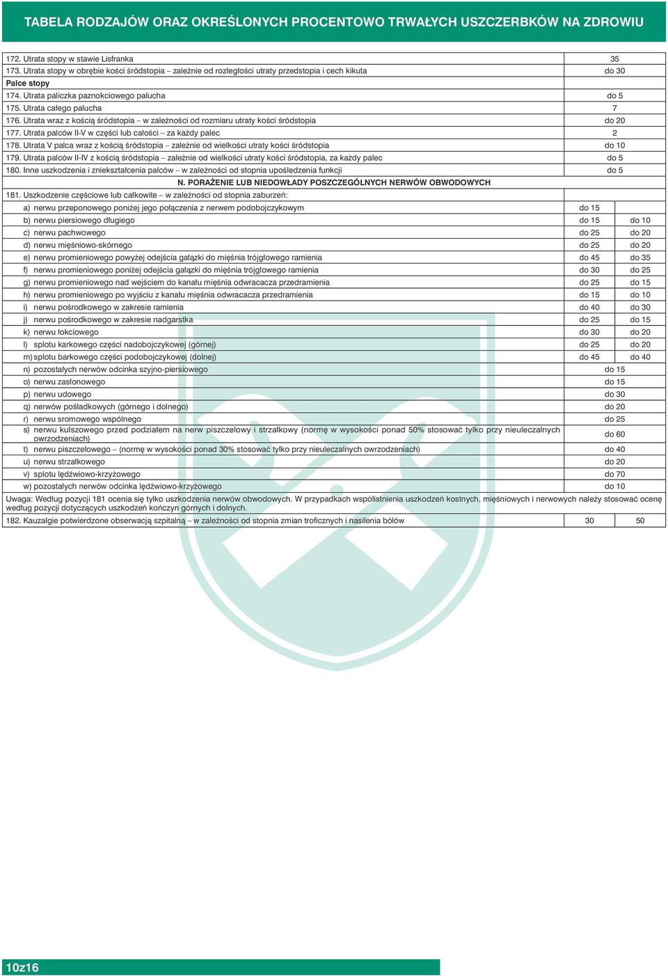 Utrata wraz z kością śródstopia w zależności od rozmiaru utraty kości śródstopia do 20 177. Utrata palców II-V w części lub całości za każdy palec 2 178.