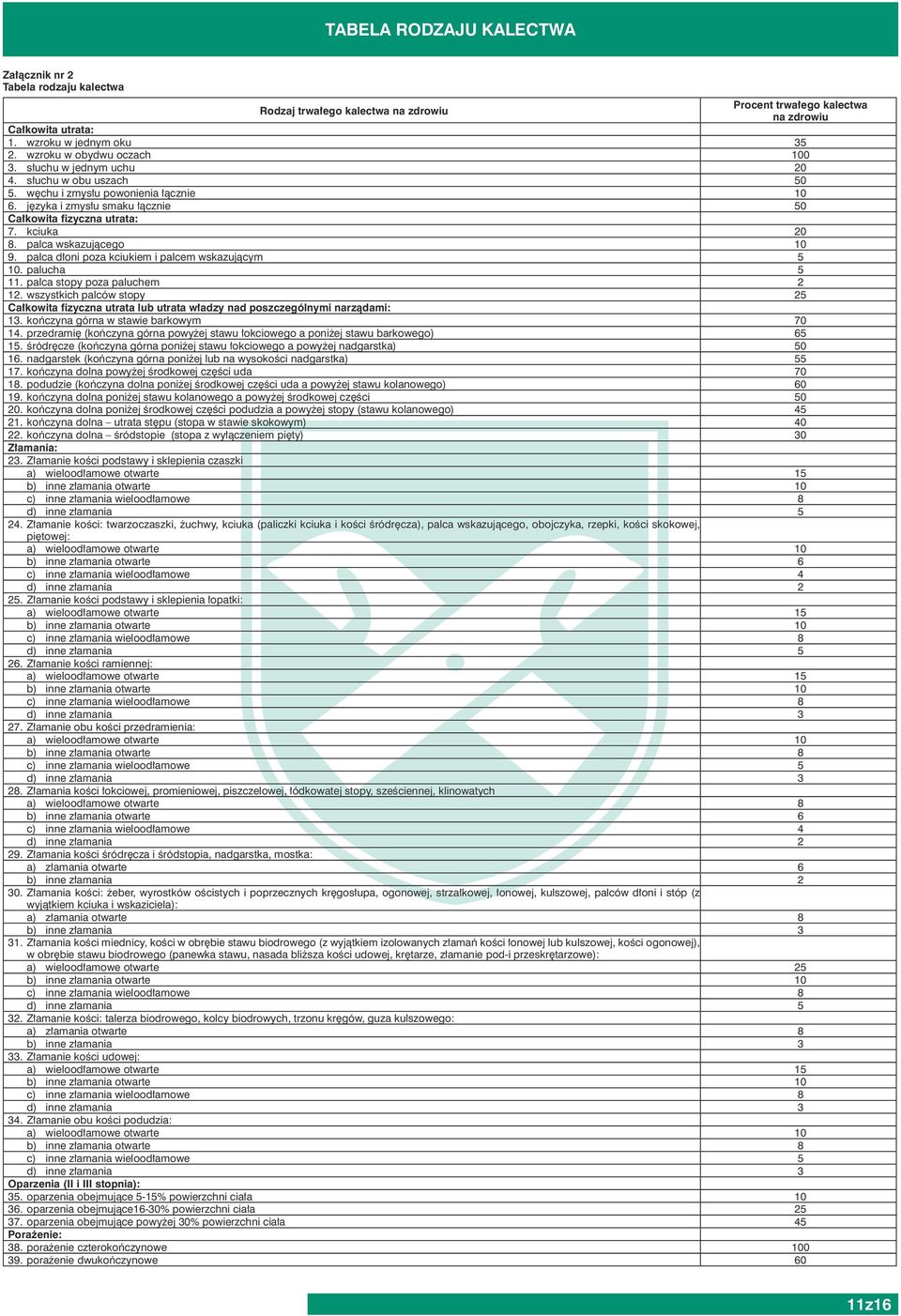 palca wskazującego 10 9. palca dłoni poza kciukiem i palcem wskazującym 5 10. palucha 5 11. palca stopy poza paluchem 2 12.