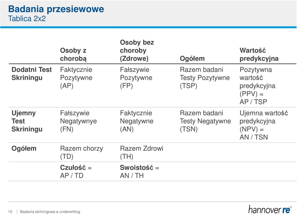 predykcyjna (PPV) = AP / TSP Ujemny Test Skriningu Fałszywie Negatywnye (FN) Faktycznie Negatywne (AN) Razem badani Testy