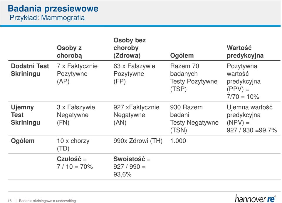 = 10% Ujemny Test Skriningu 3 x Fałszywie Negatywne (FN) 927 xfaktycznie Negatywne (AN) 930 Razem badani Testy Negatywne (TSN) Ujemna