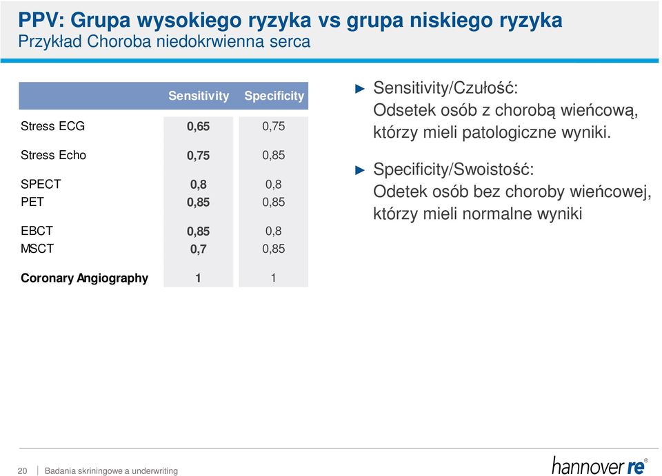 0,7 0,85 Sensitivity/Czułość: Odsetek osób z chorobą wieńcową, którzy mieli patologiczne wyniki.