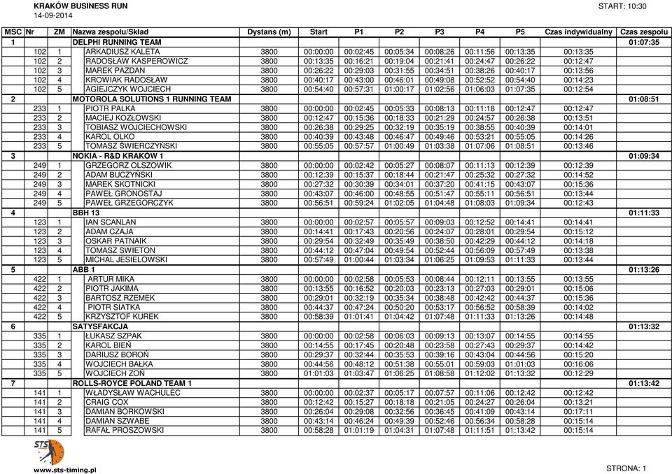 102 4 DELPHI KROWIAK RUNNING RADOSŁAW TEAM 3800 00:40:17 00:43:00 00:46:01 00:49:08 00:52:52 00:54:40 00:14:23 01:07:35 102 5 DELPHI AGIEJCZYK RUNNING WOJCIECH TEAM 3800 00:54:40 00:57:31 01:00:17