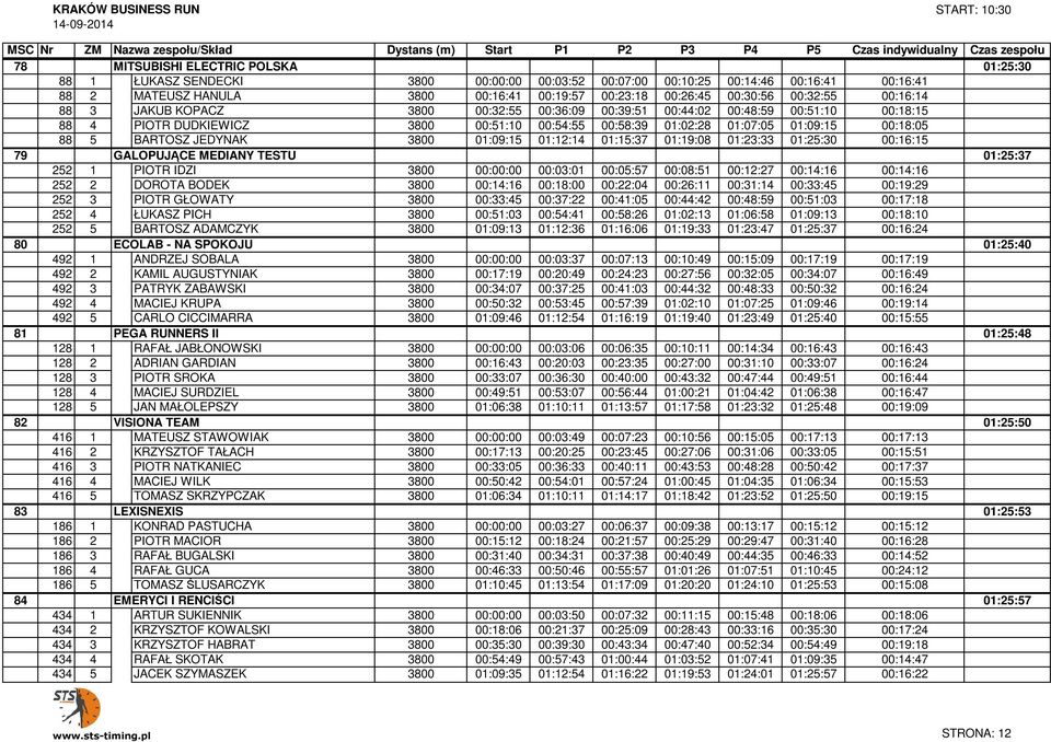 00:18:15 01:25:30 88 4 MITSUBISHI PIOTR DUDKIEWICZ ELECTRIC POLSKA 3800 00:51:10 00:54:55 00:58:39 01:02:28 01:07:05 01:09:15 00:18:05 01:25:30 88 5 MITSUBISHI BARTOSZ ELECTRIC JEDYNAKPOLSKA 3800