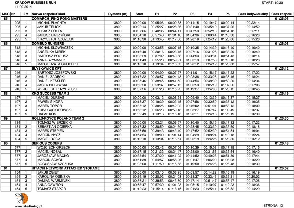 00:17:11 01:26:06 295 4 COMARCH_PING JANUSZ DACZYŃSKI PONG MASTERS 3800 00:54:18 00:57:48 01:01:16 01:04:36 01:08:44 01:10:38 00:16:20 01:26:06 295 5 COMARCH_PING KRZYSZTOF SZCZECKI PONG MASTERS 3800