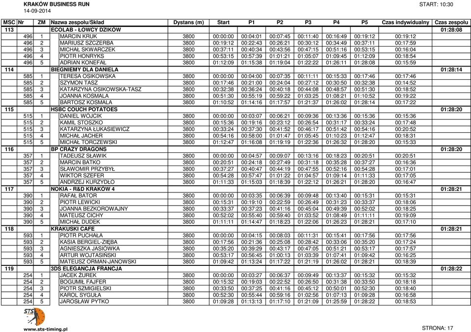 01:28:08 496 4 ECOLAB PIOTR - HONRYKS ŁOWCY DZIKÓW 3800 00:53:15 00:57:39 01:01:21 01:05:07 01:09:45 01:12:09 00:18:54 01:28:08 496 5 ECOLAB ADRIAN - ŁOWCY KONEFAŁ DZIKÓW 3800 01:12:09 01:15:38