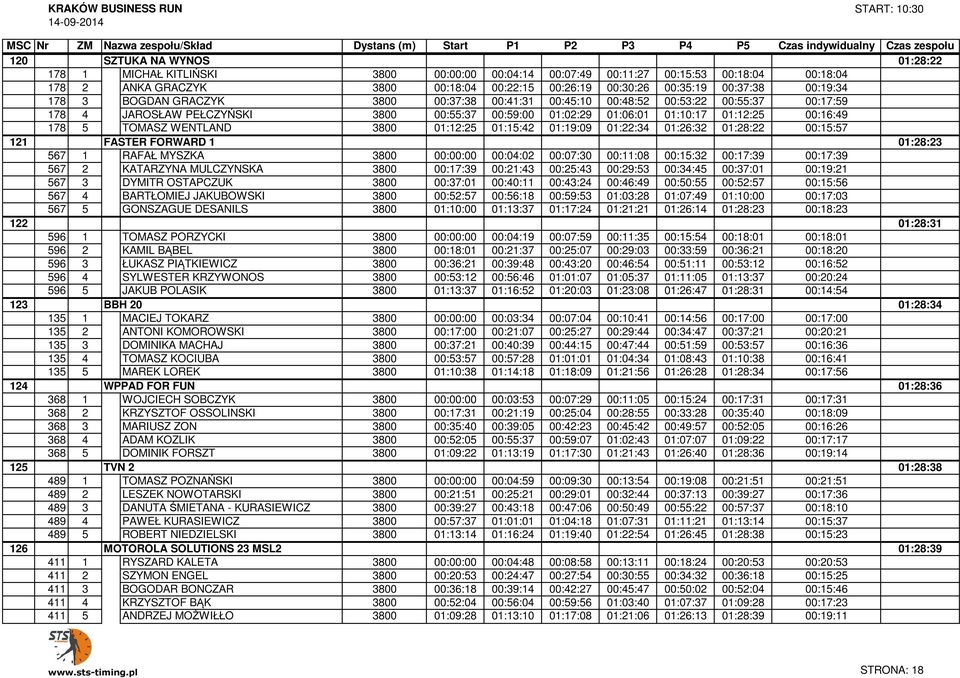 NA WYNOS PEŁCZYŃSKI 3800 00:55:37 00:59:00 01:02:29 01:06:01 01:10:17 01:12:25 00:16:49 01:28:22 178 5 SZTUKA TOMASZ NA WYNOS WENTLAND 3800 01:12:25 01:15:42 01:19:09 01:22:34 01:26:32 01:28:22