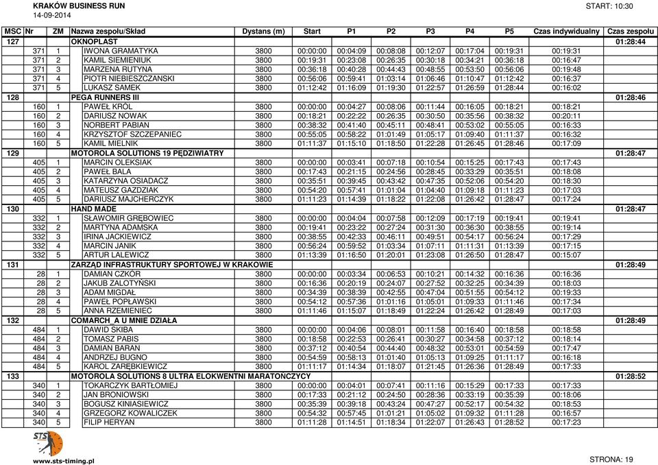 3800 00:56:06 00:59:41 01:03:14 01:06:46 01:10:47 01:12:42 00:16:37 01:28:44 371 5 OKNOPLAST LUKASZ SAMEK 3800 01:12:42 01:16:09 01:19:30 01:22:57 01:26:59 01:28:44 00:16:02 01:28:44 128 160 PEGA