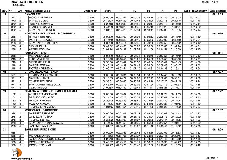 00:48:26 00:51:49 00:55:15 00:59:23 01:01:21 00:16:22 01:16:35 372 5 OKNOPLAST KRZYSZTOF GAWLIK 3800 01:01:21 01:04:25 01:07:34 01:10:41 01:14:36 01:16:35 00:15:14 01:16:35 16 288 MOTOROLA SOLUTIONS