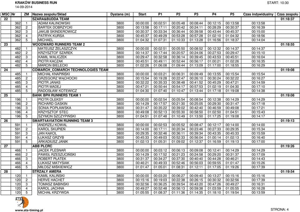 SZARA&BUDDA PATRYK KURSA TEAM 3800 00:45:37 00:49:29 00:53:28 00:57:28 01:02:10 01:04:32 00:18:56 01:18:37 362 5 SZARA&BUDDA MICHAEL TEAM 3800 01:04:32 01:07:31 01:10:33 01:13:28 01:16:56 01:18:37