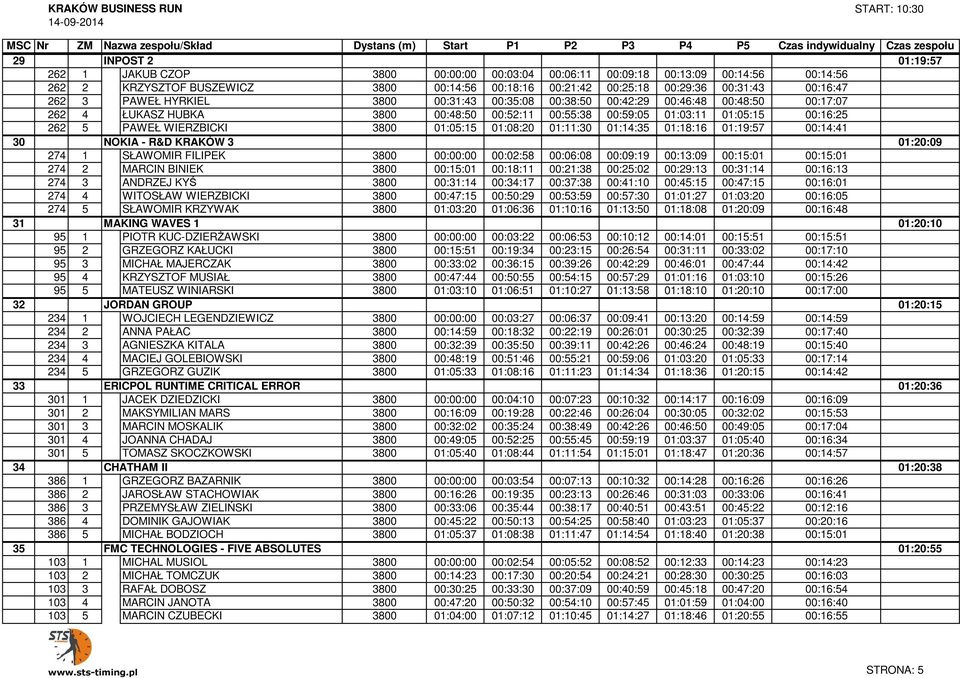 00:52:11 00:55:38 00:59:05 01:03:11 01:05:15 00:16:25 01:19:57 262 5 INPOST PAWEŁ 2 WIERZBICKI 3800 01:05:15 01:08:20 01:11:30 01:14:35 01:18:16 01:19:57 00:14:41 01:19:57 30 274 NOKIA - R&D KRAKÓW 3