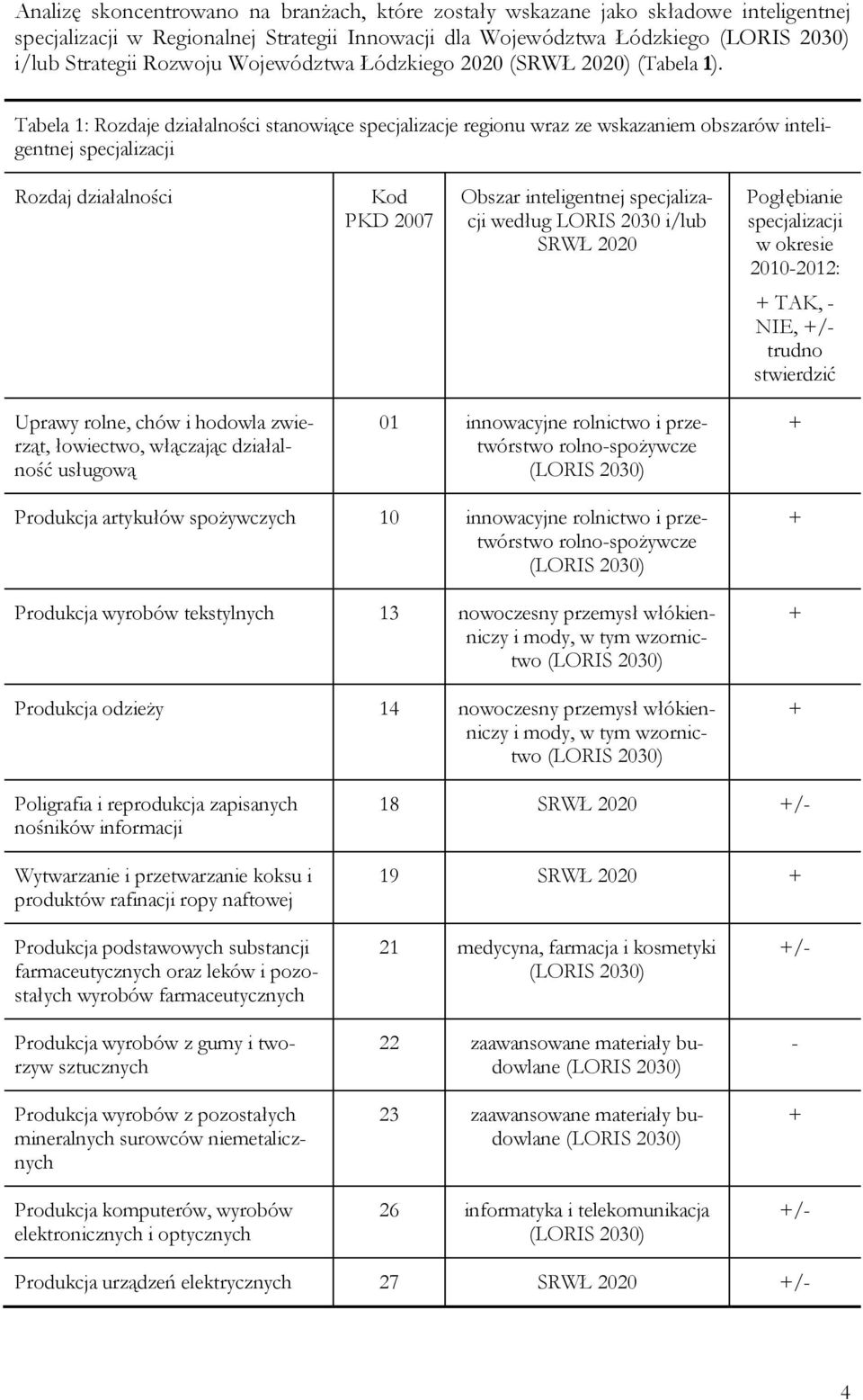 Tabela 1: Rozdaje działalności stanowiące specjalizacje regionu wraz ze wskazaniem obszarów inteligentnej specjalizacji Rozdaj działalności Kod PKD 2007 Obszar inteligentnej specjalizacji według