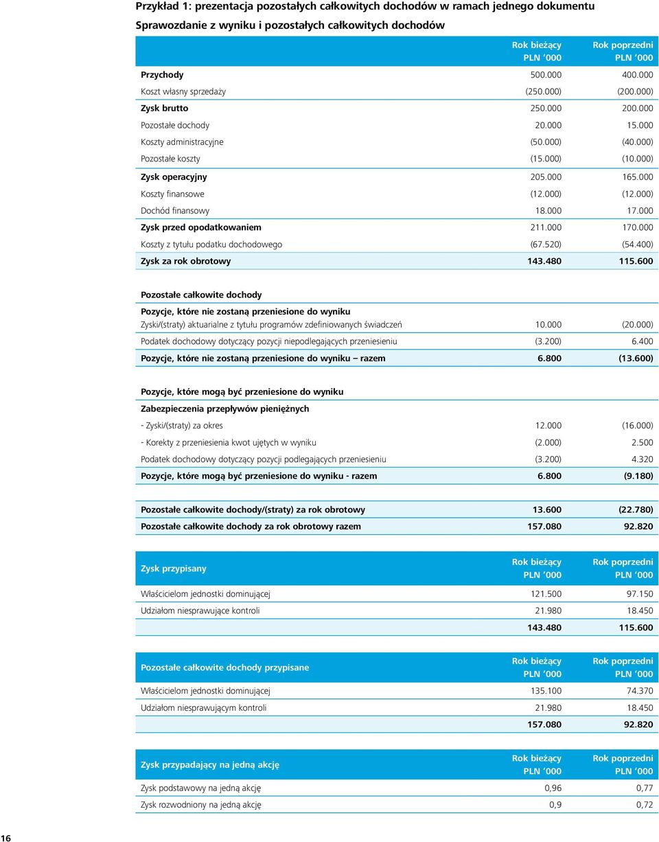 000) Zysk operacyjny 205.000 165.000 Koszty finansowe (12.000) (12.000) Dochód finansowy 18.000 17.000 Zysk przed opodatkowaniem 211.000 170.000 Koszty z tytułu podatku dochodowego (67.520) (54.