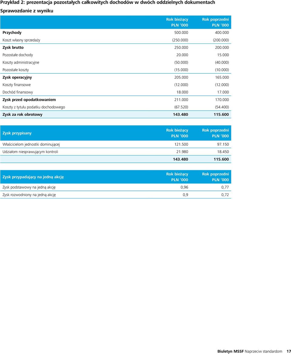 000 Koszty finansowe (12.000) (12.000) Dochód finansowy 18.000 17.000 Zysk przed opodatkowaniem 211.000 170.000 Koszty z tytułu podatku dochodowego (67.520) (54.400) Zysk za rok obrotowy 143.480 115.