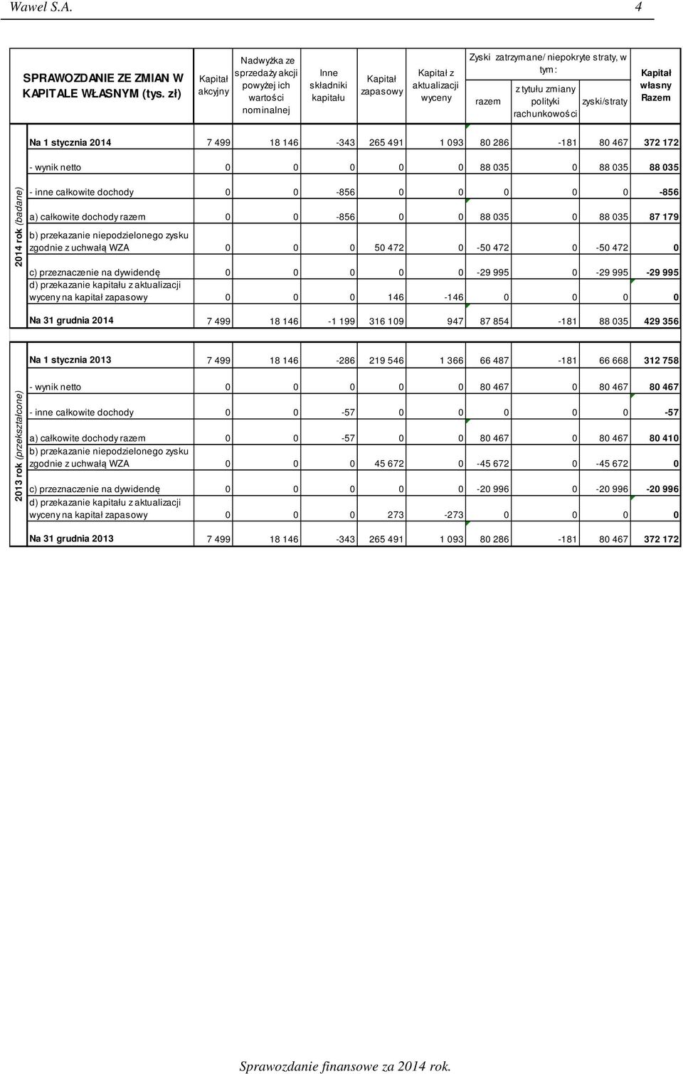 razem z tytułu zmiany polityki zyski/straty rachunkowości Kapitał własny Razem Na 1 stycznia 2014 7 499 18 146-343 265 491 1 093 80 286-181 80 467 372 172 - wynik netto 0 0 0 0 0 88 035 0 88 035 88