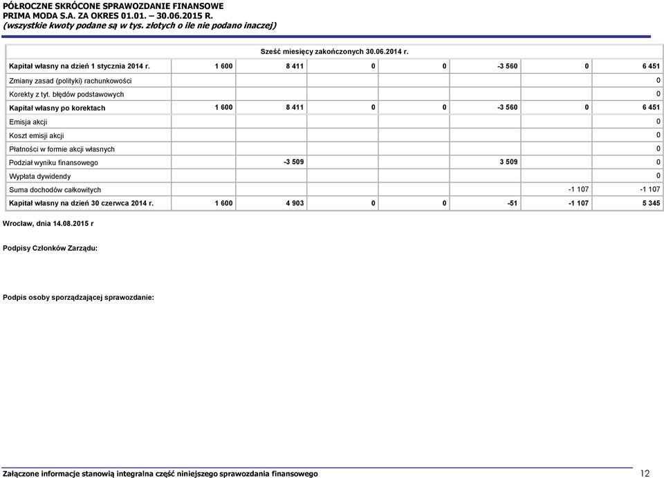 finansowego -3 509 3 509 0 Wypłata dywidendy 0 Suma dochodów całkowitych -1 107-1 107 Kapitał własny na dzień 30 czerwca 2014 r.