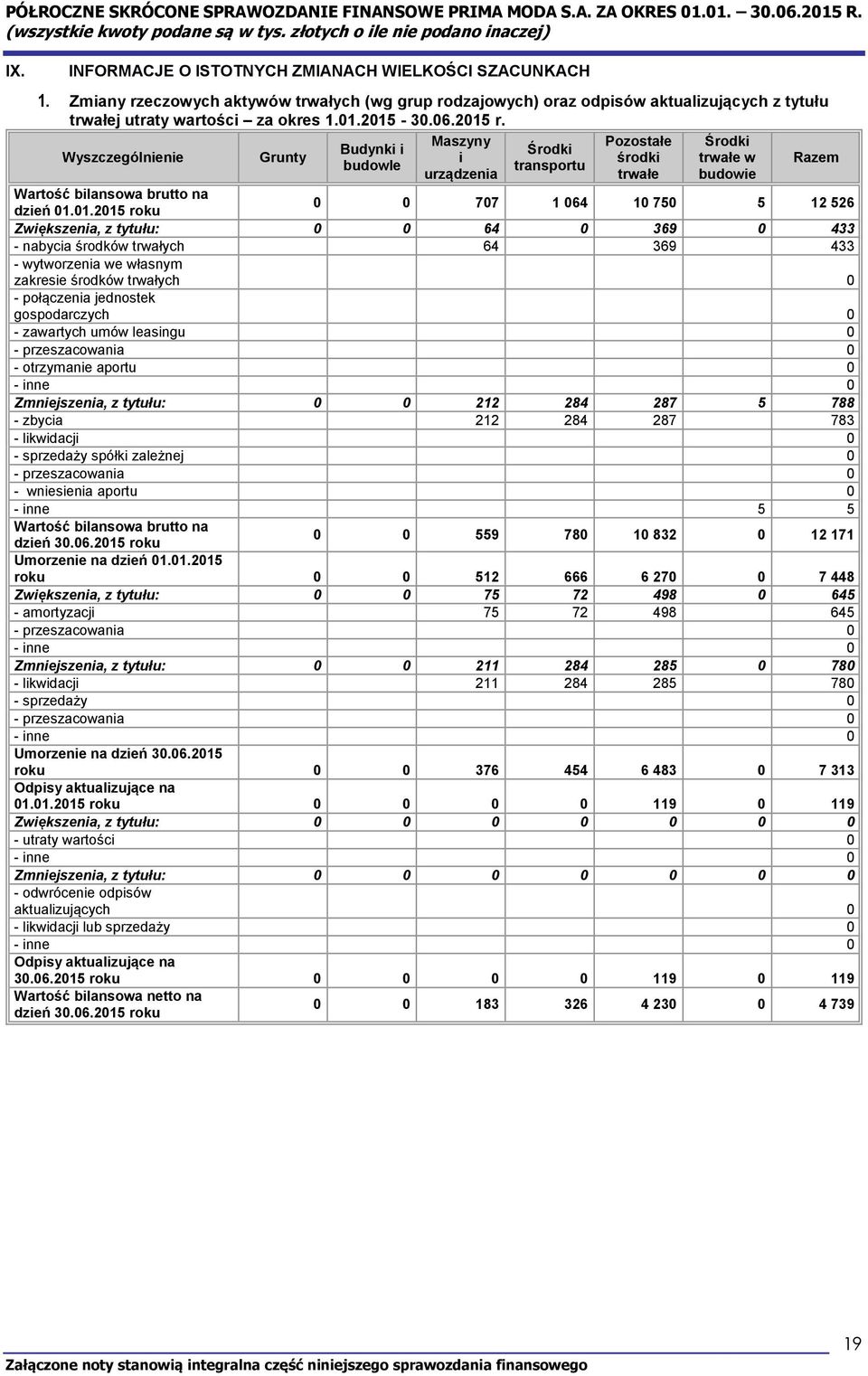 roku 0 0 707 1 064 10 750 5 12 526 Zwiększenia, z tytułu: 0 0 64 0 369 0 433 - nabycia środków trwałych 64 369 433 - wytworzenia we własnym zakresie środków trwałych 0 - połączenia jednostek